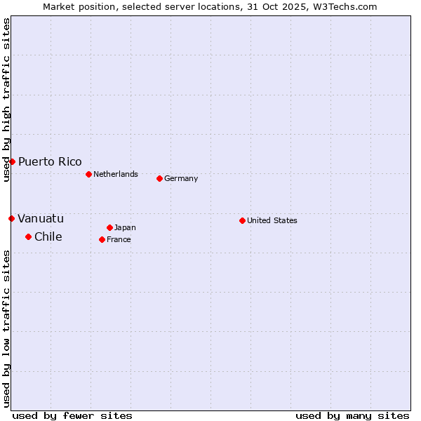 Market position of Chile vs. Puerto Rico vs. Vanuatu