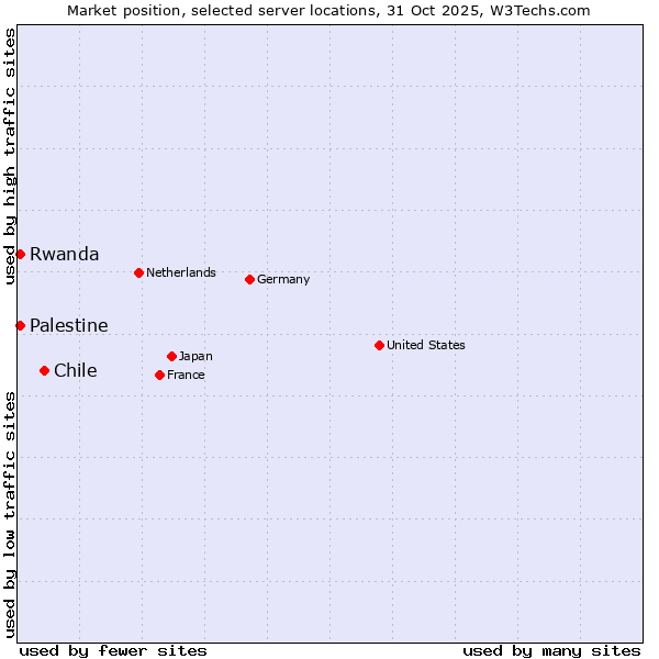 Market position of Chile vs. Rwanda vs. Palestine