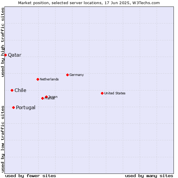Market position of Portugal vs. Chile vs. Qatar