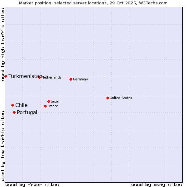 Market position of Portugal vs. Chile vs. Turkmenistan