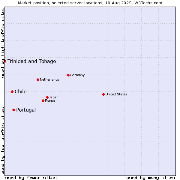 Market position of Portugal vs. Chile vs. Trinidad and Tobago
