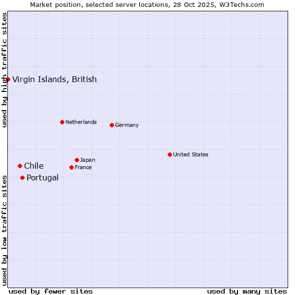 Market position of Portugal vs. Chile vs. Virgin Islands, British
