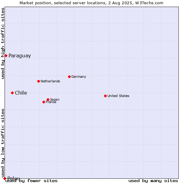 Market position of Chile vs. Paraguay vs. Palau