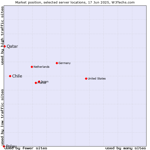 Market position of Chile vs. Qatar vs. Palau