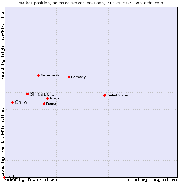 Market position of Singapore vs. Chile vs. Palau