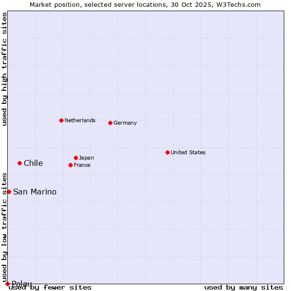 Market position of Chile vs. San Marino vs. Palau