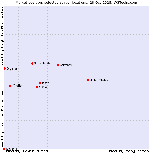 Market position of Chile vs. Syria vs. Palau