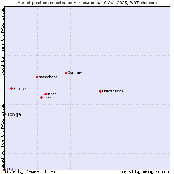 Market position of Chile vs. Tonga vs. Palau