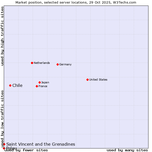Market position of Chile vs. Saint Vincent and the Grenadines vs. Palau