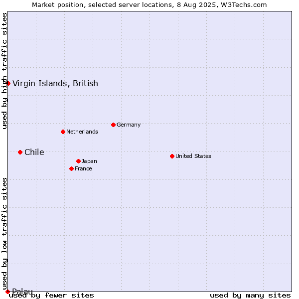 Market position of Chile vs. Virgin Islands, British vs. Palau