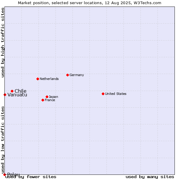 Market position of Chile vs. Vanuatu vs. Palau