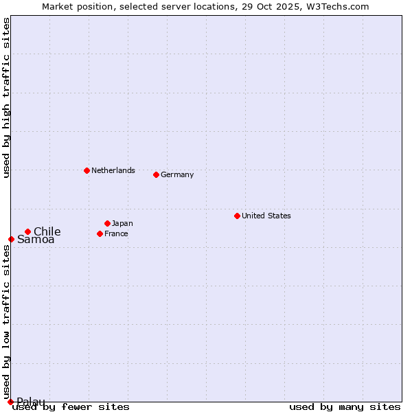 Market position of Chile vs. Samoa vs. Palau