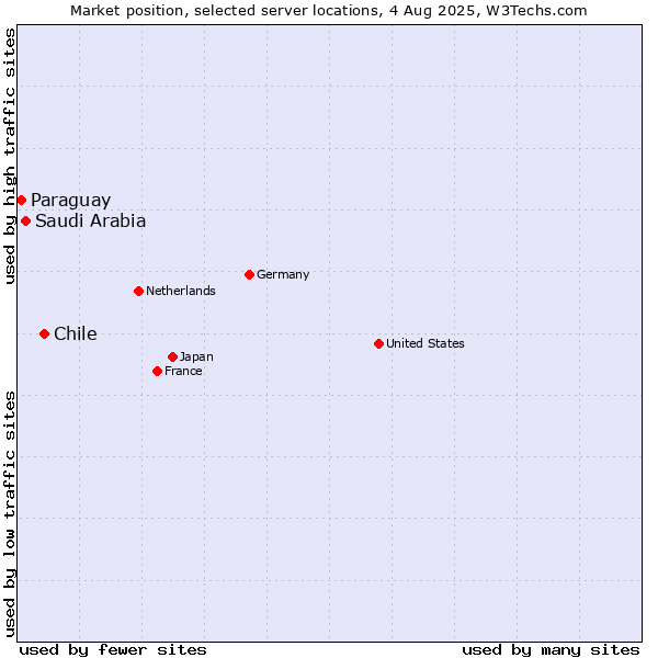 Market position of Chile vs. Saudi Arabia vs. Paraguay