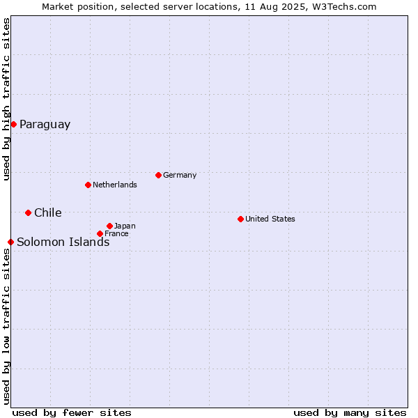 Market position of Chile vs. Paraguay vs. Solomon Islands