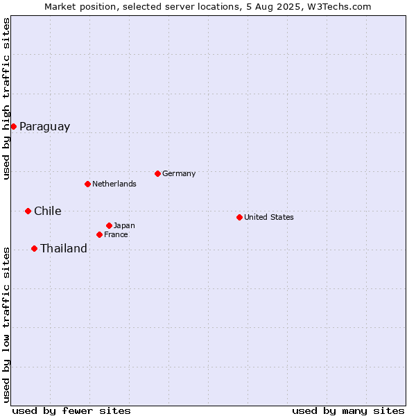 Market position of Thailand vs. Chile vs. Paraguay