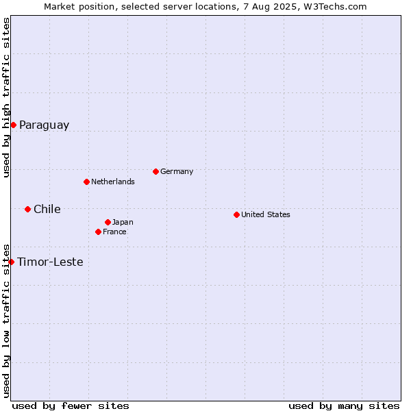 Market position of Chile vs. Paraguay vs. Timor-Leste