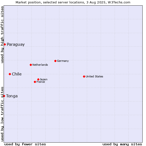 Market position of Chile vs. Paraguay vs. Tonga