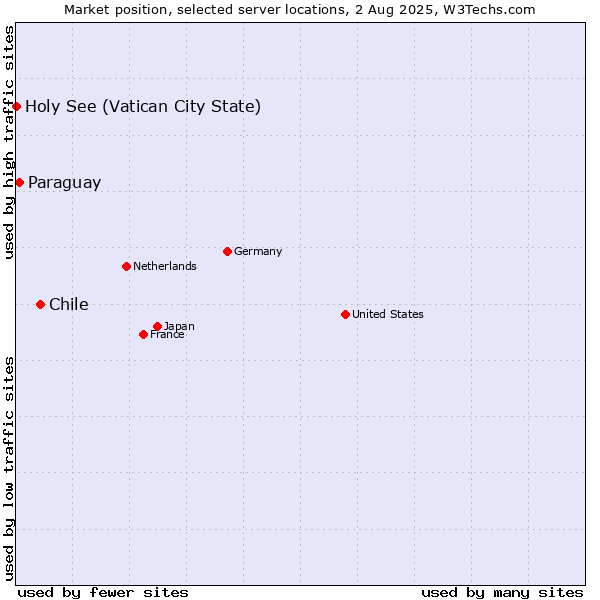 Market position of Chile vs. Paraguay vs. Holy See (Vatican City State)