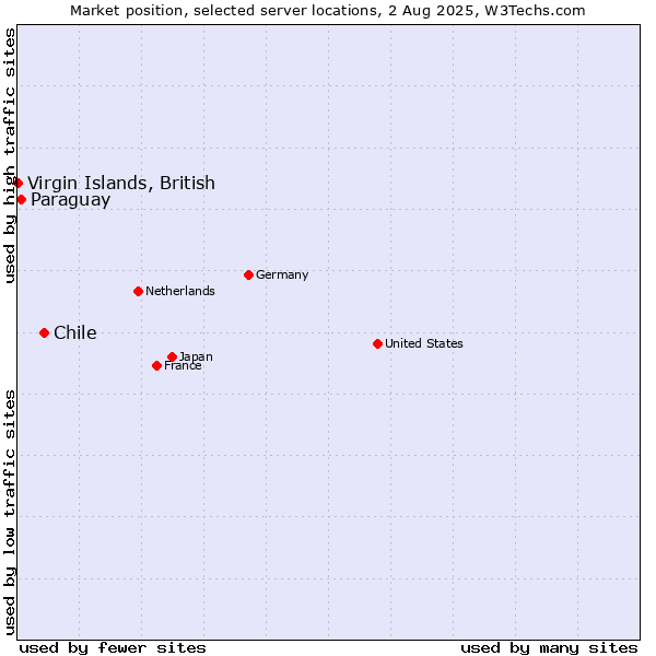 Market position of Chile vs. Paraguay vs. Virgin Islands, British