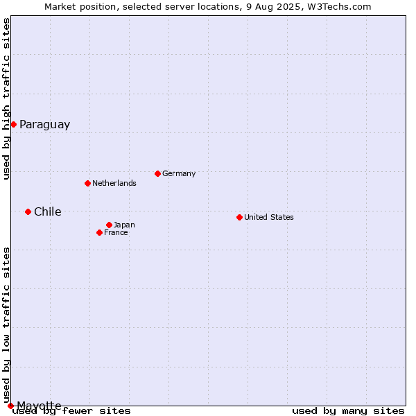 Market position of Chile vs. Paraguay vs. Mayotte