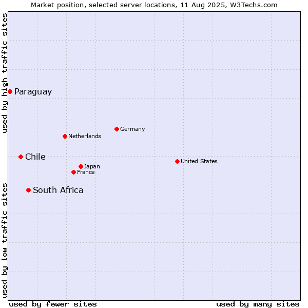 Market position of South Africa vs. Chile vs. Paraguay