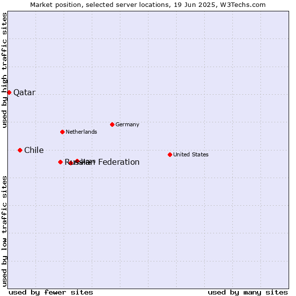 Market position of Russian Federation vs. Chile vs. Qatar