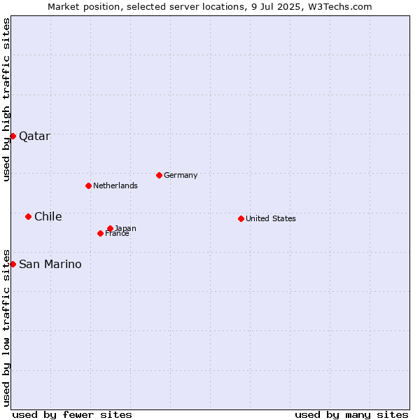 Market position of Chile vs. Qatar vs. San Marino