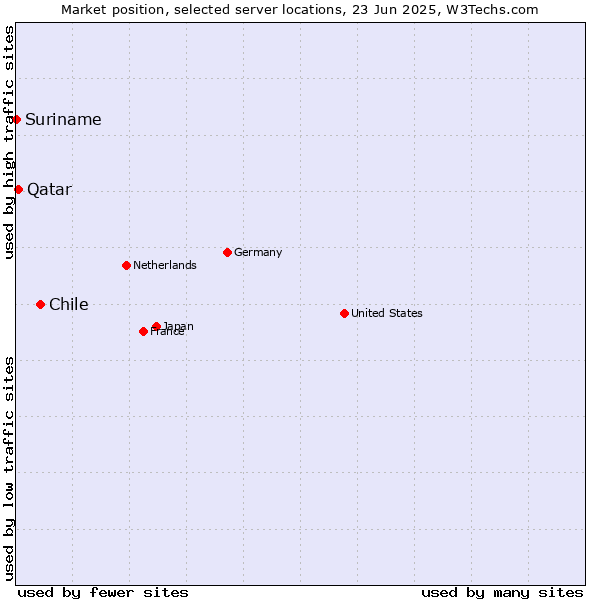 Market position of Chile vs. Qatar vs. Suriname