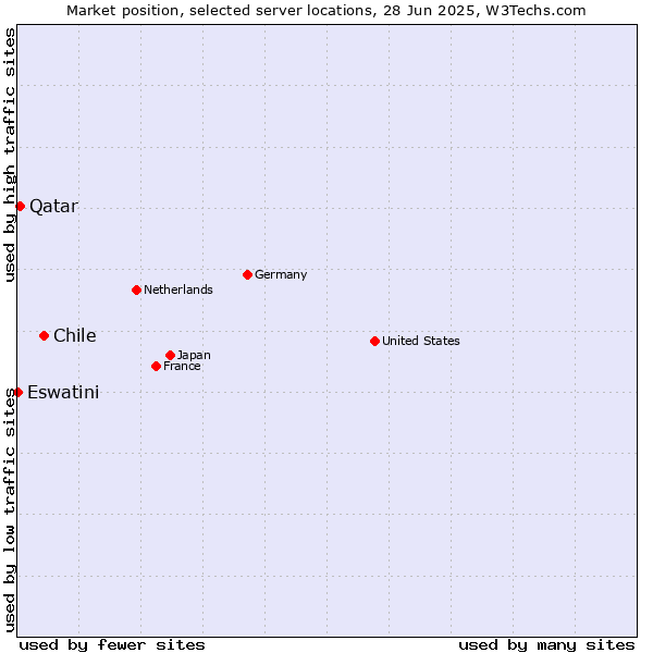 Market position of Chile vs. Qatar vs. Eswatini