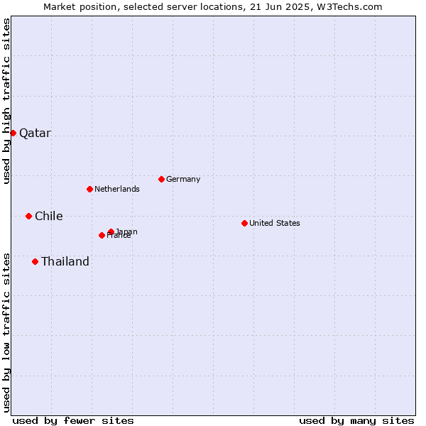 Market position of Thailand vs. Chile vs. Qatar