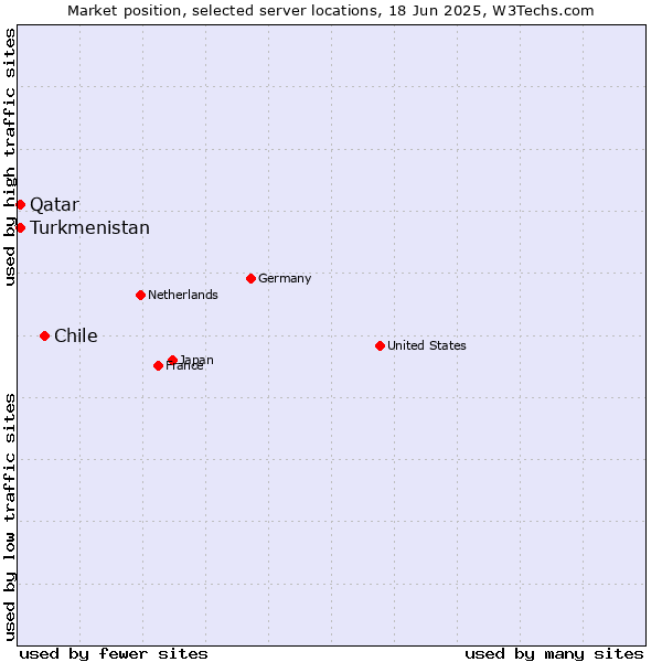 Market position of Chile vs. Qatar vs. Turkmenistan