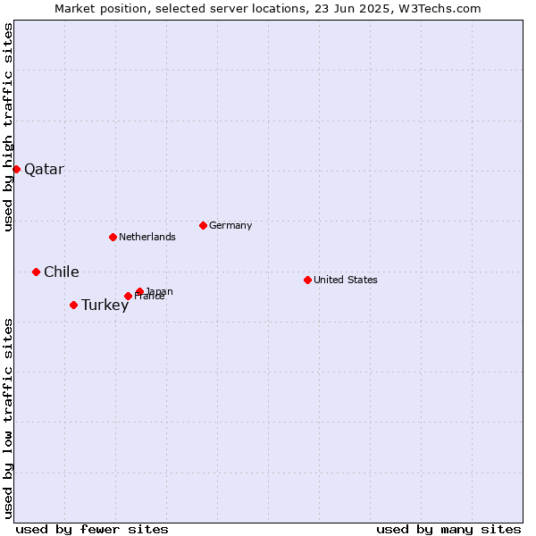 Market position of Turkey vs. Chile vs. Qatar