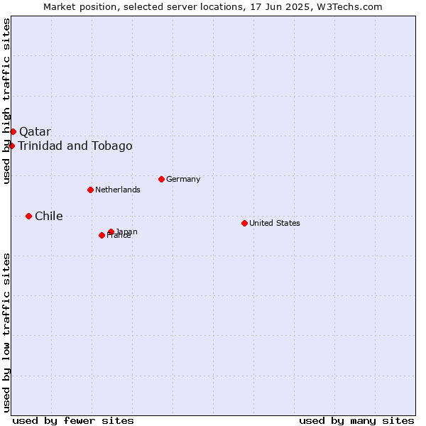 Market position of Chile vs. Qatar vs. Trinidad and Tobago