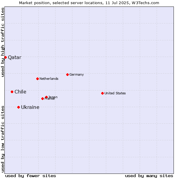 Market position of Ukraine vs. Chile vs. Qatar