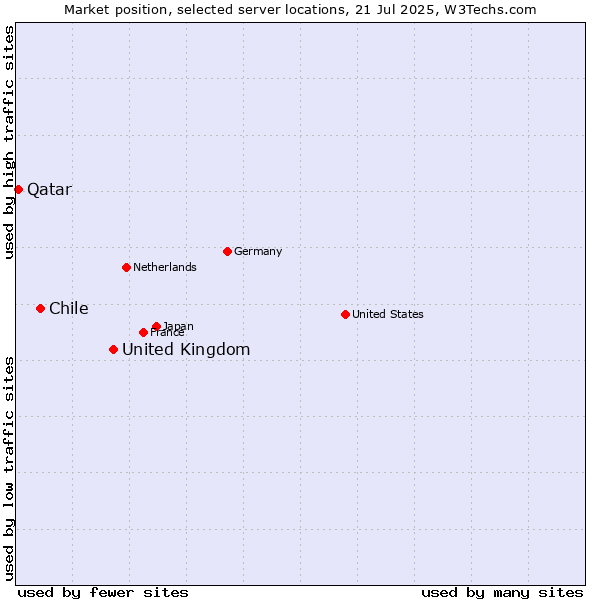 Market position of United Kingdom vs. Chile vs. Qatar