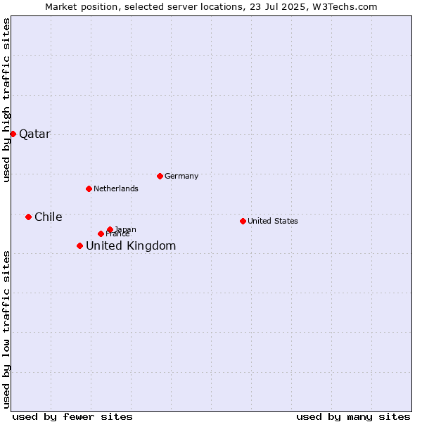 Market position of United Kingdom and territories vs. Chile vs. Qatar