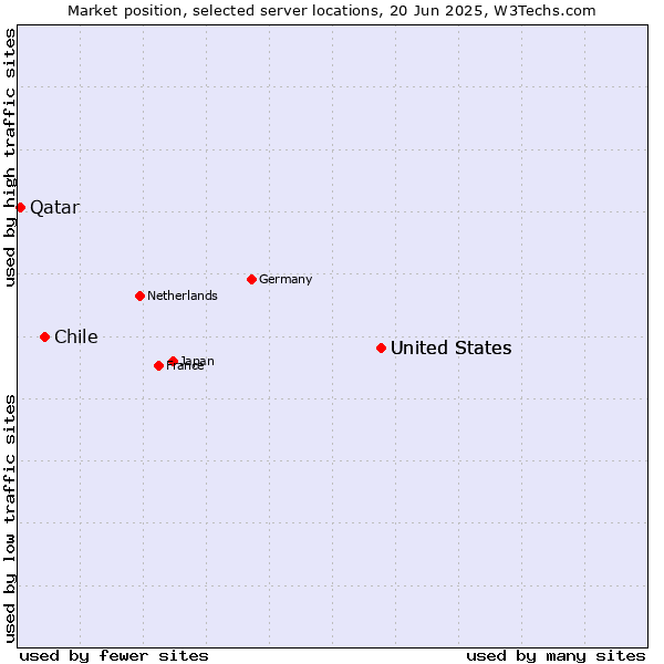 Market position of United States vs. Chile vs. Qatar