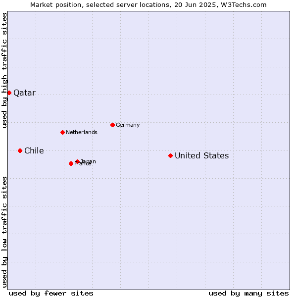 Market position of United States and territories vs. Chile vs. Qatar