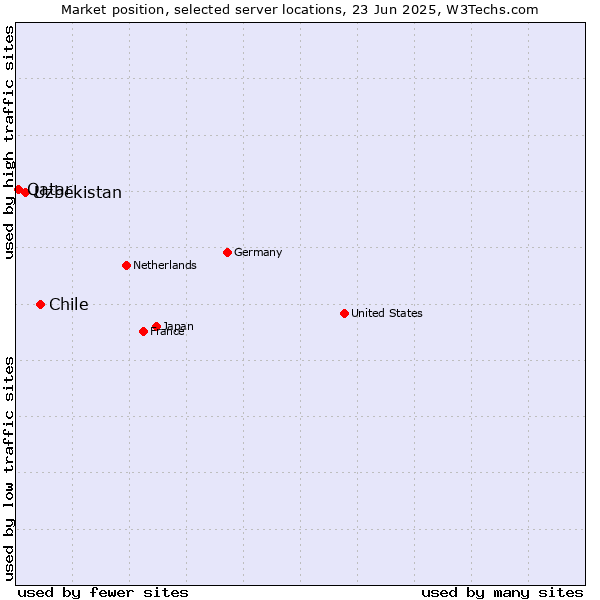 Market position of Chile vs. Uzbekistan vs. Qatar