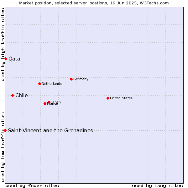 Market position of Chile vs. Qatar vs. Saint Vincent and the Grenadines