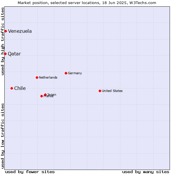Market position of Chile vs. Venezuela vs. Qatar