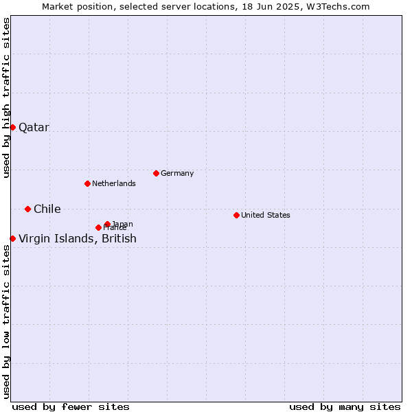 Market position of Chile vs. Qatar vs. Virgin Islands, British