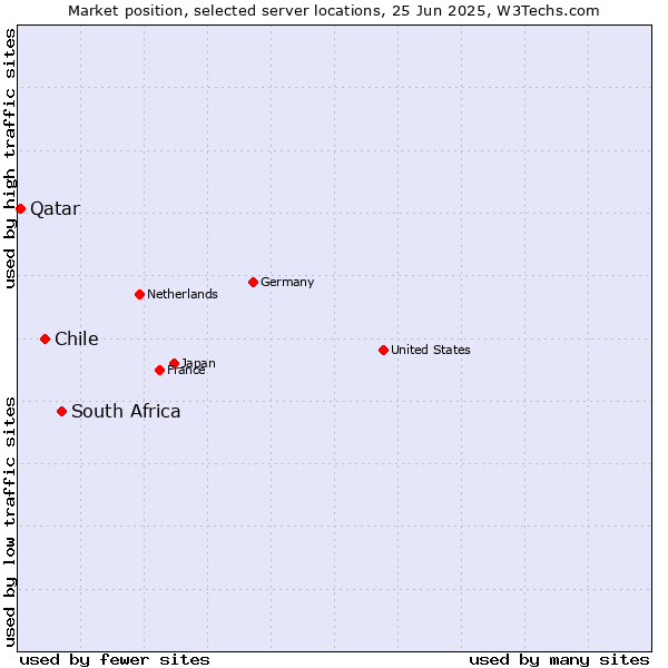 Market position of South Africa vs. Chile vs. Qatar