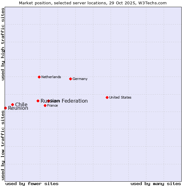 Market position of Russian Federation vs. Chile vs. Reunion