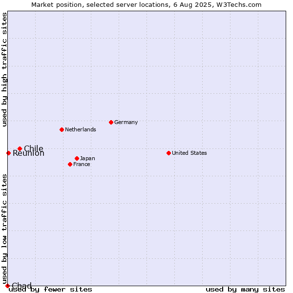 Market position of Chile vs. Reunion vs. Chad