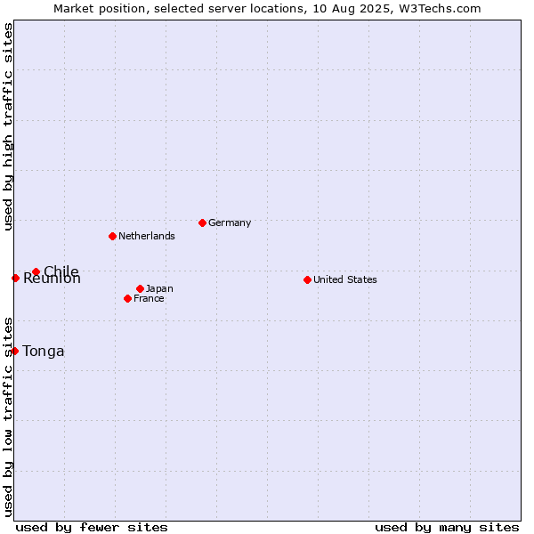 Market position of Chile vs. Reunion vs. Tonga