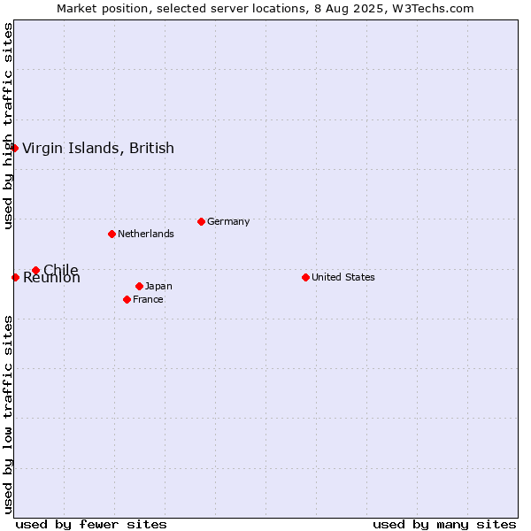 Market position of Chile vs. Reunion vs. Virgin Islands, British