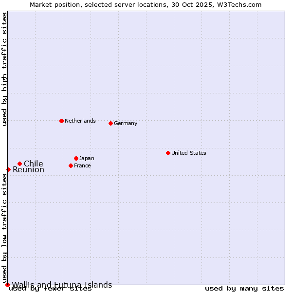 Market position of Chile vs. Reunion vs. Wallis and Futuna Islands