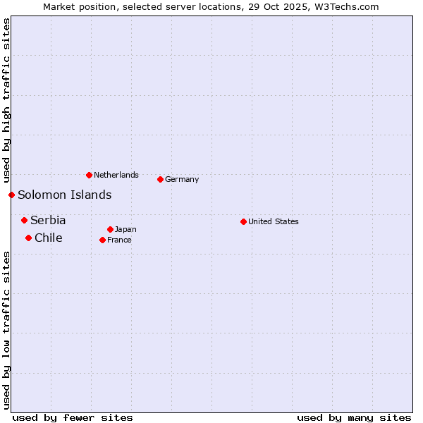 Market position of Chile vs. Serbia vs. Solomon Islands