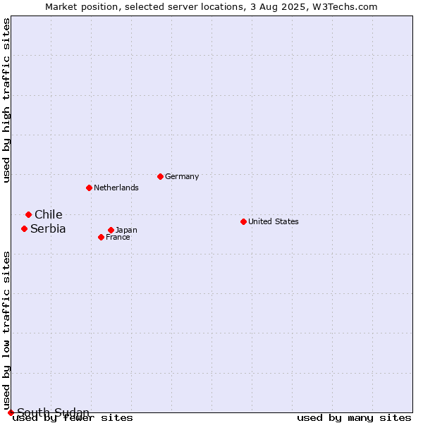 Market position of Chile vs. Serbia vs. South Sudan